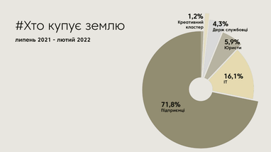 Хто та скільки землі купує в Україні