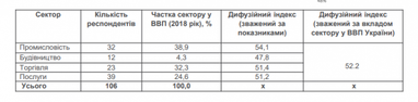 Індекс очікувань ділової активності в липні склав 52,4 - Нацбанк (таблиця)