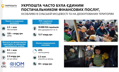 В «Укрпочте» показали результаты за 2023 год (инфографика)