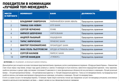 Сергій Мамедов, Голова Правління Глобус Банку - у десятці найкращих топ-менедежрів українських банків!