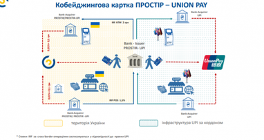 Як працює кобейдж-продукт системи НБУ «Простір» та UnionPay