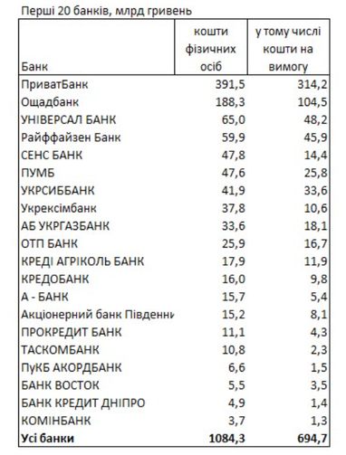 ТОП-5: рейтинг банків України за вкладами (інфографіка)