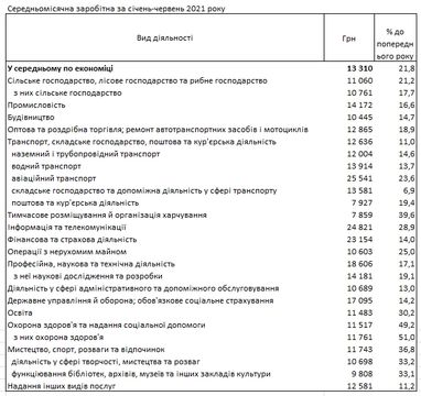 У яких галузях найвищі зарплати — Держстат