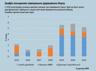 Зовнішній борг: час розплати наближається