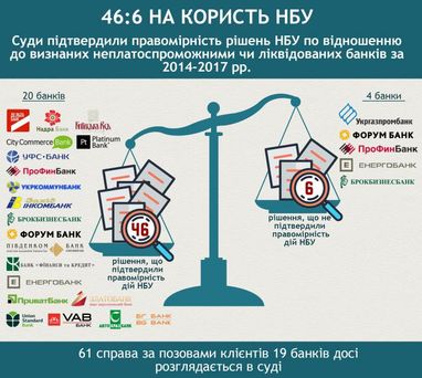 46:6 на користь НБУ : суди 46 разів підтвердили правомірність дій НБУ (інфографіка)