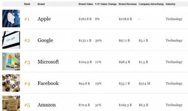 Forbes опубликовал рейтинг самых дорогих компаний мира (список)