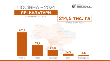 В Україні вже засіяли понад 210 тисяч гектарів ярих культур
