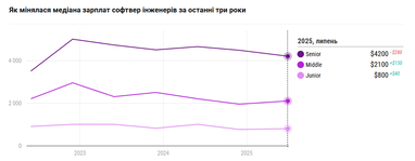 Зарплаты в геймдеве обновили рекорд: сколько зарабатывают в Украине