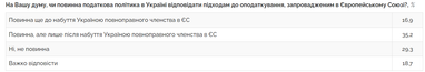 Підвищення податків під час війни для наповнення бюджету: що думають українці