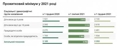 Які соцвиплати зростуть у липні