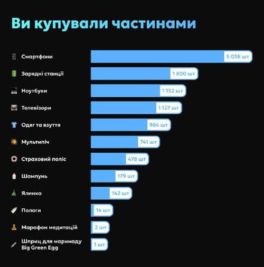 Гороховский сообщил, что и сколько покупали в «Черную пятницу»: средний чек