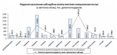 В Україні збільшилася кількість отримувачів субсидій (інфографіка)