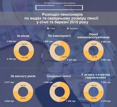 У Пенсійному фонді показали, як зросли пенсії різних категорій (інфографіка)