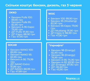 Сколько стоит 3 июня бензин, дизель и газ (инфографика)