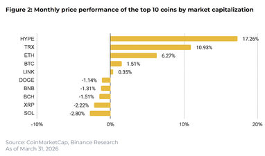 Топ-10 криптовалют по итогам марта