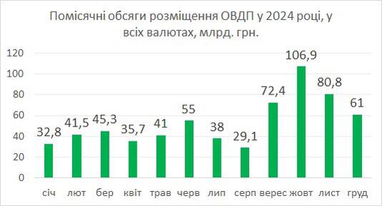 Рынок ОВГЗ в 2024 году: среднегодовые ставки и основные кредиторы