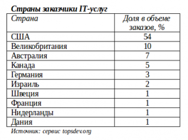 Несмотря на все бури: почему ІТ-сектор претендует на роль флагмана украинской экономики