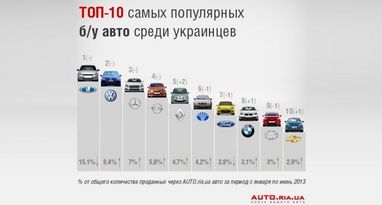 Українці на б/в-ринку скуповують "Жигулі" і "Мерседеси"
