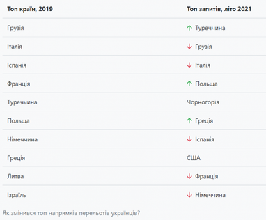 Де українці планують провести літні відпустки (інфографіка)