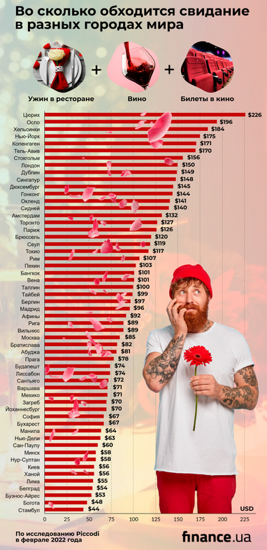 Во сколько обходится свидание в разных городах мира (инфографика)