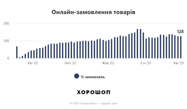 Інфографіка: Опендатабот
