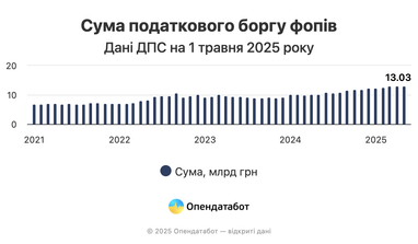 ФОПи нарощують борги: податкова заборгованість зросла вдвічі