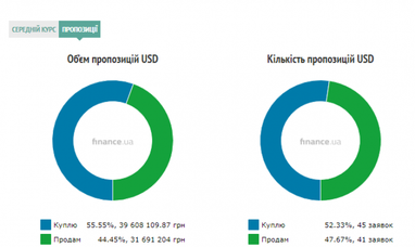 Курс готівкового долара