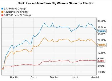 Причини падіння акцій Банку Америки