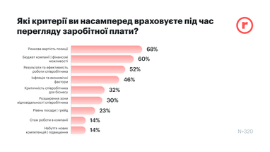 Сколько украинских компаний повысили зарплаты в 2025 году — исследование