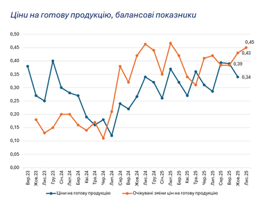Бизнес уменьшает деловую активность — результаты опроса