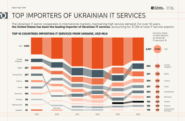 ІТ-індустрія сплатила понад $1 млрд податків за рік — Федоров
