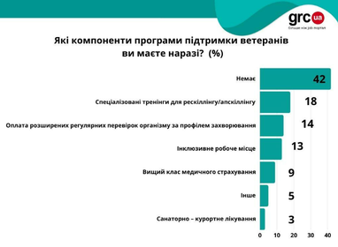 Як роботодавці реінтегрують ветеранів (дослідження, інфографіка)
