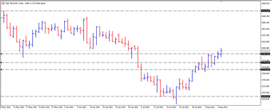 Графік валютної пари XAUUSD, D1.
