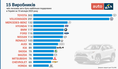 Які автомобілі дарували українці у 2023 році (інфографіка)