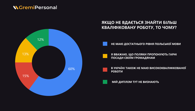 В Польше ищут на работу высококвалифицированных украинцев