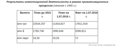 В Україні знову гряде приватизація: чого чекати восени