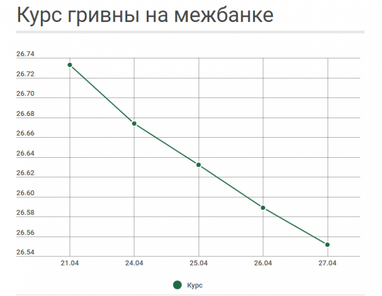 Гривна становится крепче