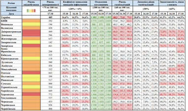У «червоній» зоні карантину п'ять областей і шість - в «жовтій» (таблиця)