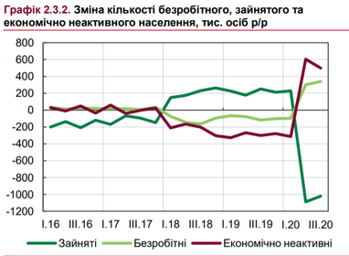 Ринок праці залишається слабким - оцінка НБУ