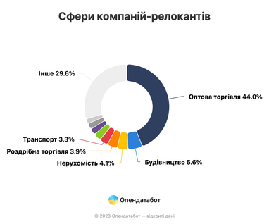 Куди релокується український бізнес від початку повномасштабного вторгнення (інфографіка)