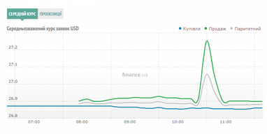 Курс готівкового долара