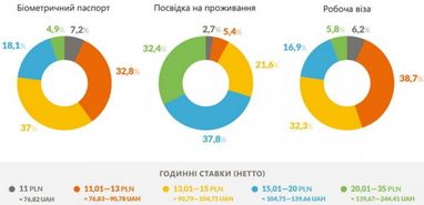 Скільки заробляють українці в Польщі, і що впливає на ставку