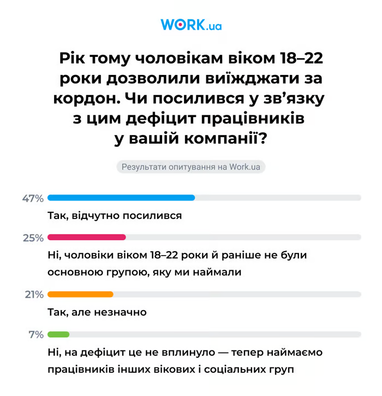 Новичкам готовы платить почти 30 тыс. грн: как изменился рынок труда за год