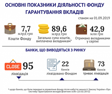 В августе Фонд гарантирования возместил 42,9 млн грн (инфографика)
