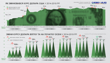 Как менялся курс гривны к доллару в начале осени за последние 5 лет (инфографика)