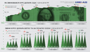 Як змінювався курс гривні до долара на початку осені за останні 5 років (інфографіка)