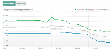 Курс готівкового долара