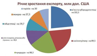 Какие продукты продавала Украина миру в 2018 году (инфографика)