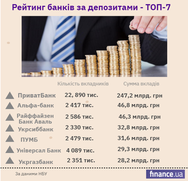 НБУ опубликовал свежий рейтинг банков по депозитам (инфографика)