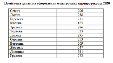 Сумма страховых выплат по европротоколу в 2020 году составила 502,3 млн грн